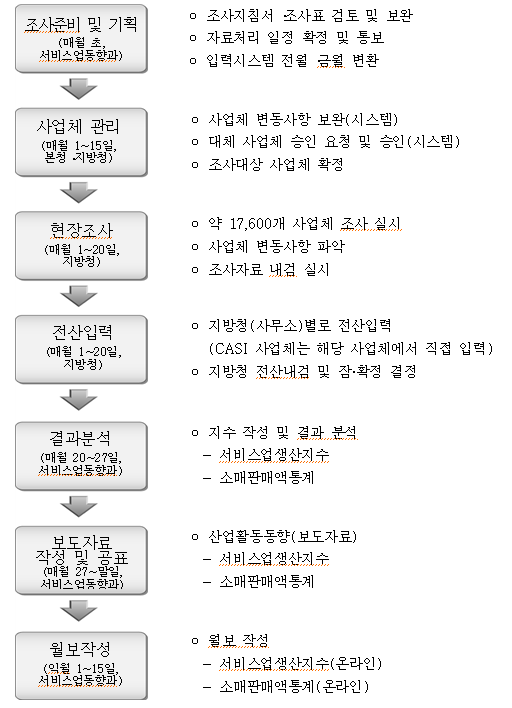 조사업무흐름도.png