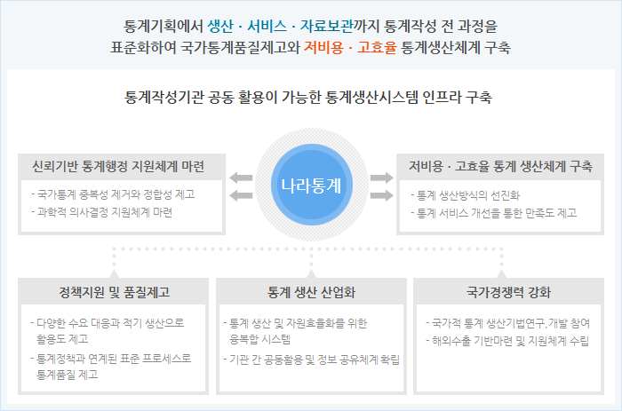 통계기획에서 생산·서비스·자료보관까지 통계작성 전 과정을 표준화하여 국가통계 품질제고와 저비용·고효율 통계생산체계 구축